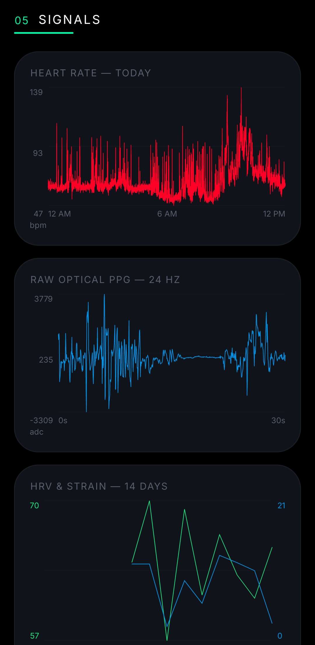 App Signals section: an all-day heart-rate trace, the raw 24 Hz optical PPG waveform, and a 14-day HRV-and-strain chart