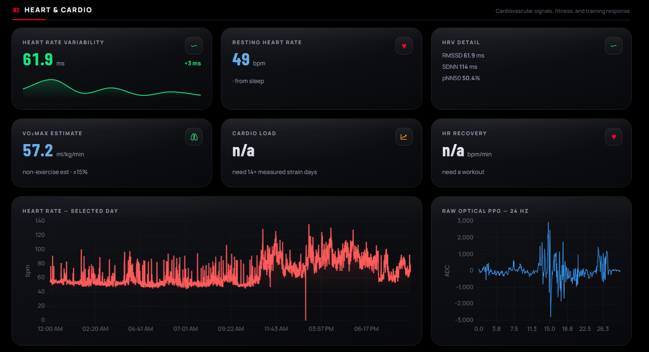Web dashboard, Heart and Cardio: HRV 61.9 ms, resting HR 49, VO2max 57.2, with a full-day heart rate chart and the raw 24 Hz optical PPG waveform