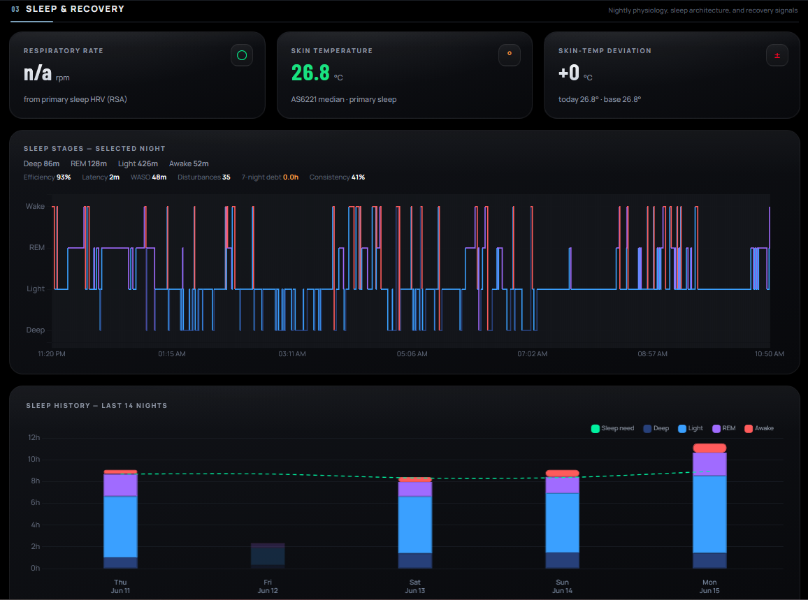 Web dashboard, Sleep and Recovery: skin temperature, a colored hypnogram for the night, and a 14-night sleep history bar chart